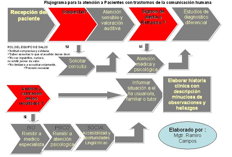 Flujograma para la atencin a Pacientes con trastornos de la comunicacin humana