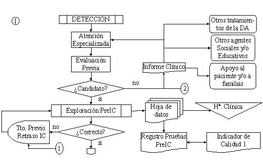 Diagrama de flujo. Programa de IC. Nivel Hospitalario