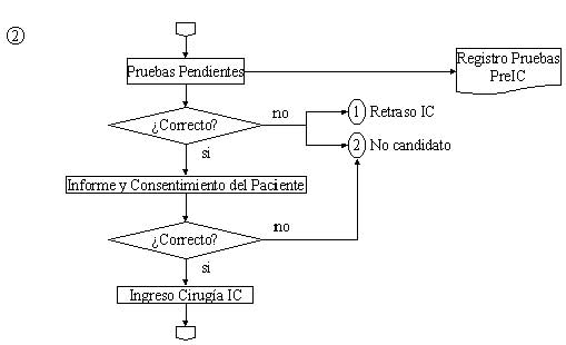 Diagrama de flujo. Programa de IC. Nivel Hospitalario